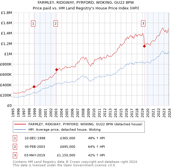 FARMLEY, RIDGWAY, PYRFORD, WOKING, GU22 8PW: Price paid vs HM Land Registry's House Price Index