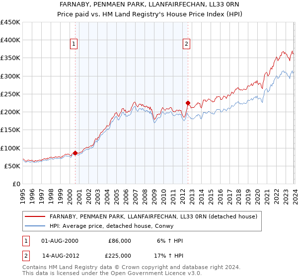 FARNABY, PENMAEN PARK, LLANFAIRFECHAN, LL33 0RN: Price paid vs HM Land Registry's House Price Index