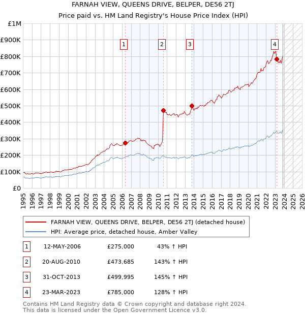 FARNAH VIEW, QUEENS DRIVE, BELPER, DE56 2TJ: Price paid vs HM Land Registry's House Price Index