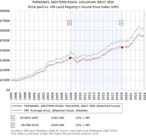 FARNANES, WESTERN ROAD, HAILSHAM, BN27 3EW: Price paid vs HM Land Registry's House Price Index