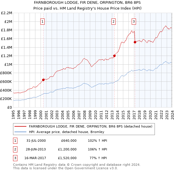 FARNBOROUGH LODGE, FIR DENE, ORPINGTON, BR6 8PS: Price paid vs HM Land Registry's House Price Index