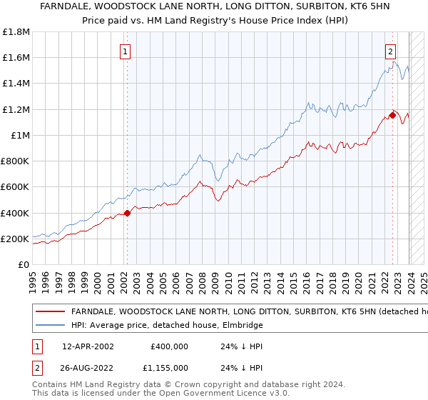 FARNDALE, WOODSTOCK LANE NORTH, LONG DITTON, SURBITON, KT6 5HN: Price paid vs HM Land Registry's House Price Index
