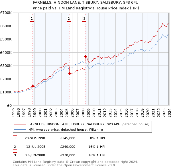 FARNELLS, HINDON LANE, TISBURY, SALISBURY, SP3 6PU: Price paid vs HM Land Registry's House Price Index