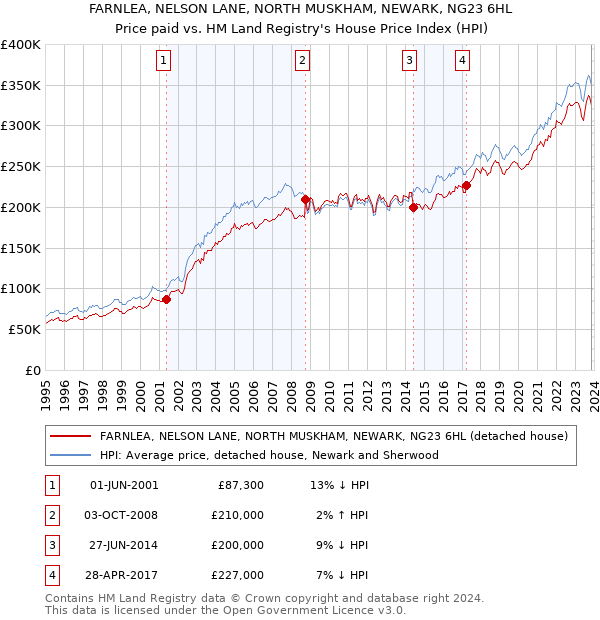 FARNLEA, NELSON LANE, NORTH MUSKHAM, NEWARK, NG23 6HL: Price paid vs HM Land Registry's House Price Index