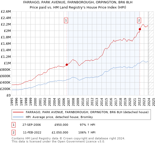 FARRAGO, PARK AVENUE, FARNBOROUGH, ORPINGTON, BR6 8LH: Price paid vs HM Land Registry's House Price Index