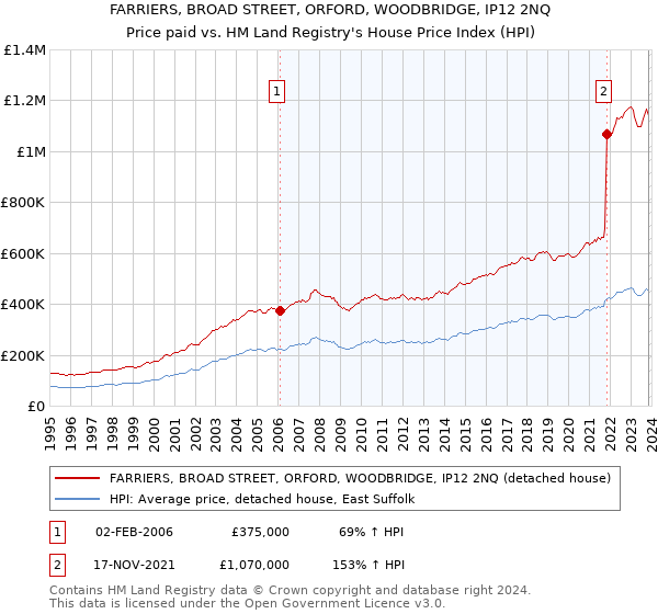 FARRIERS, BROAD STREET, ORFORD, WOODBRIDGE, IP12 2NQ: Price paid vs HM Land Registry's House Price Index