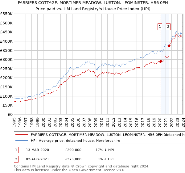 FARRIERS COTTAGE, MORTIMER MEADOW, LUSTON, LEOMINSTER, HR6 0EH: Price paid vs HM Land Registry's House Price Index