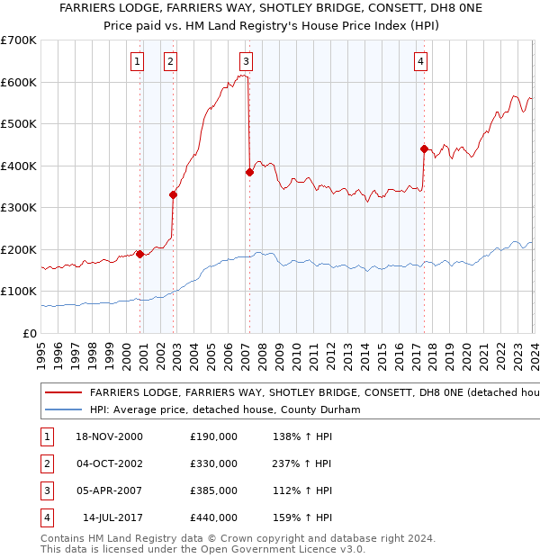 FARRIERS LODGE, FARRIERS WAY, SHOTLEY BRIDGE, CONSETT, DH8 0NE: Price paid vs HM Land Registry's House Price Index
