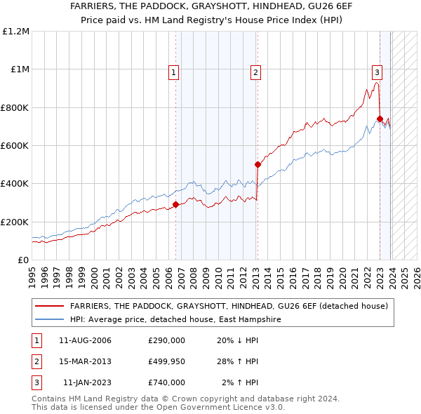 FARRIERS, THE PADDOCK, GRAYSHOTT, HINDHEAD, GU26 6EF: Price paid vs HM Land Registry's House Price Index