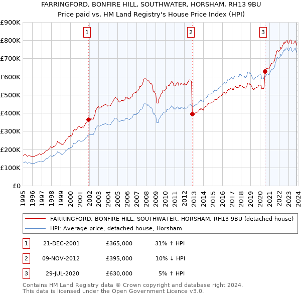 FARRINGFORD, BONFIRE HILL, SOUTHWATER, HORSHAM, RH13 9BU: Price paid vs HM Land Registry's House Price Index