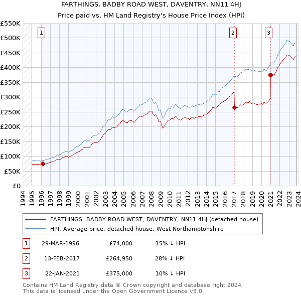 FARTHINGS, BADBY ROAD WEST, DAVENTRY, NN11 4HJ: Price paid vs HM Land Registry's House Price Index