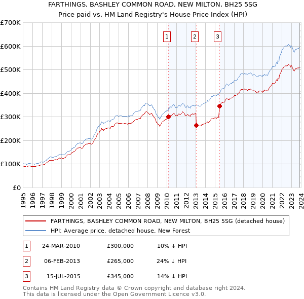 FARTHINGS, BASHLEY COMMON ROAD, NEW MILTON, BH25 5SG: Price paid vs HM Land Registry's House Price Index