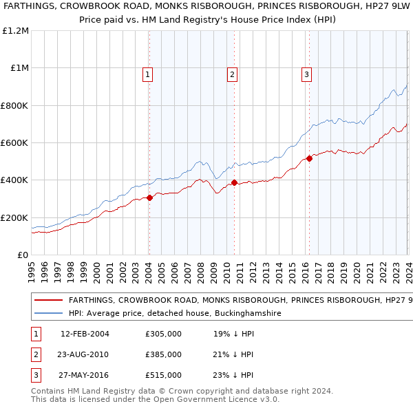FARTHINGS, CROWBROOK ROAD, MONKS RISBOROUGH, PRINCES RISBOROUGH, HP27 9LW: Price paid vs HM Land Registry's House Price Index