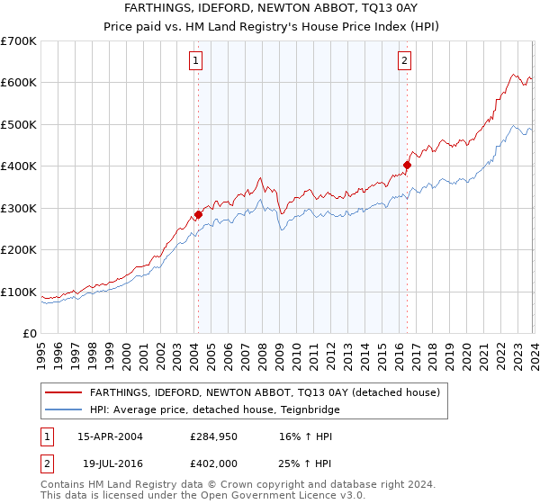 FARTHINGS, IDEFORD, NEWTON ABBOT, TQ13 0AY: Price paid vs HM Land Registry's House Price Index