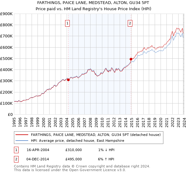FARTHINGS, PAICE LANE, MEDSTEAD, ALTON, GU34 5PT: Price paid vs HM Land Registry's House Price Index