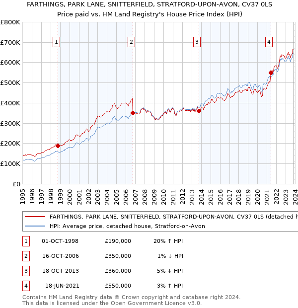FARTHINGS, PARK LANE, SNITTERFIELD, STRATFORD-UPON-AVON, CV37 0LS: Price paid vs HM Land Registry's House Price Index