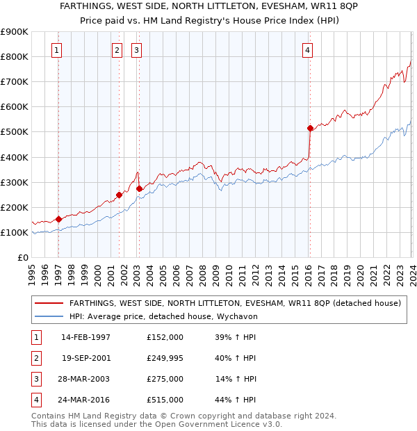 FARTHINGS, WEST SIDE, NORTH LITTLETON, EVESHAM, WR11 8QP: Price paid vs HM Land Registry's House Price Index