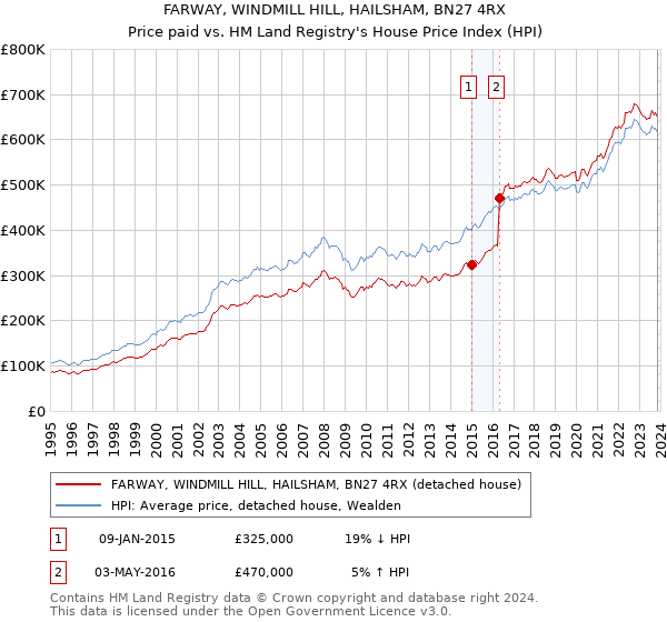 FARWAY, WINDMILL HILL, HAILSHAM, BN27 4RX: Price paid vs HM Land Registry's House Price Index
