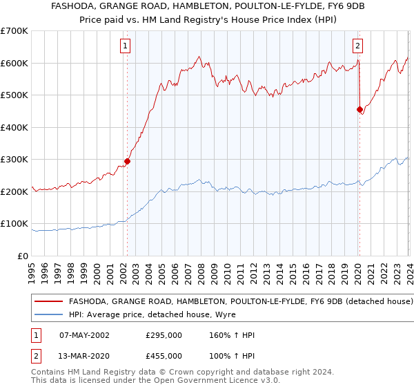 FASHODA, GRANGE ROAD, HAMBLETON, POULTON-LE-FYLDE, FY6 9DB: Price paid vs HM Land Registry's House Price Index