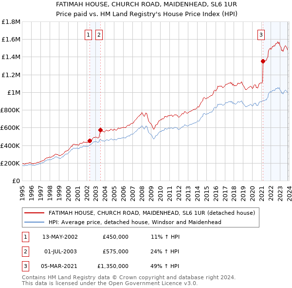 FATIMAH HOUSE, CHURCH ROAD, MAIDENHEAD, SL6 1UR: Price paid vs HM Land Registry's House Price Index