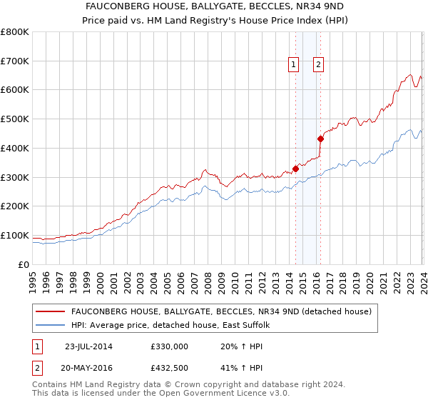 FAUCONBERG HOUSE, BALLYGATE, BECCLES, NR34 9ND: Price paid vs HM Land Registry's House Price Index