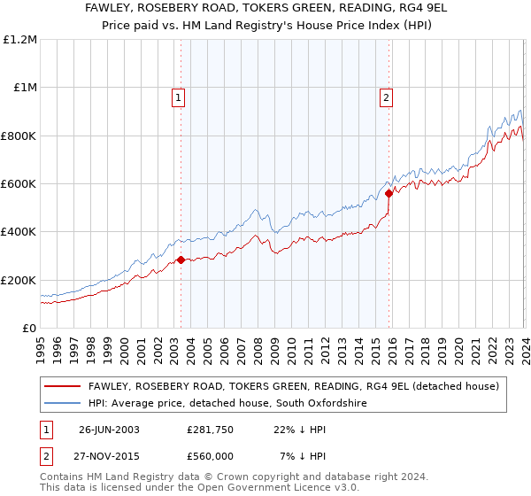 FAWLEY, ROSEBERY ROAD, TOKERS GREEN, READING, RG4 9EL: Price paid vs HM Land Registry's House Price Index