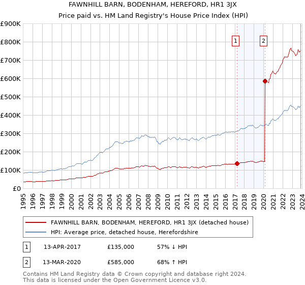 FAWNHILL BARN, BODENHAM, HEREFORD, HR1 3JX: Price paid vs HM Land Registry's House Price Index