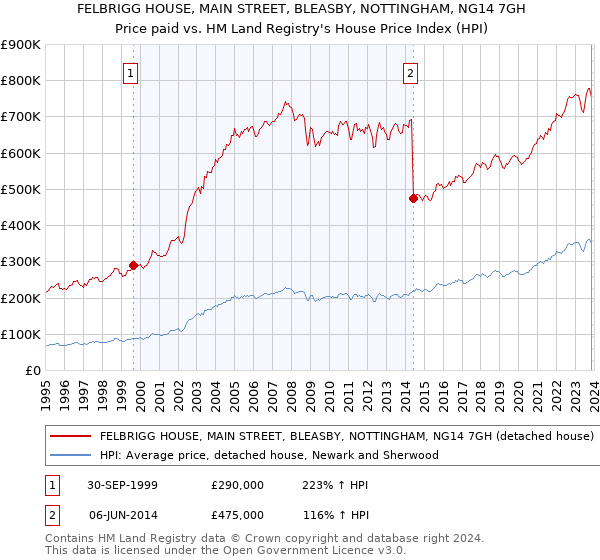 FELBRIGG HOUSE, MAIN STREET, BLEASBY, NOTTINGHAM, NG14 7GH: Price paid vs HM Land Registry's House Price Index