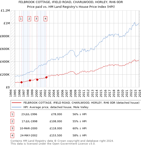 FELBROOK COTTAGE, IFIELD ROAD, CHARLWOOD, HORLEY, RH6 0DR: Price paid vs HM Land Registry's House Price Index