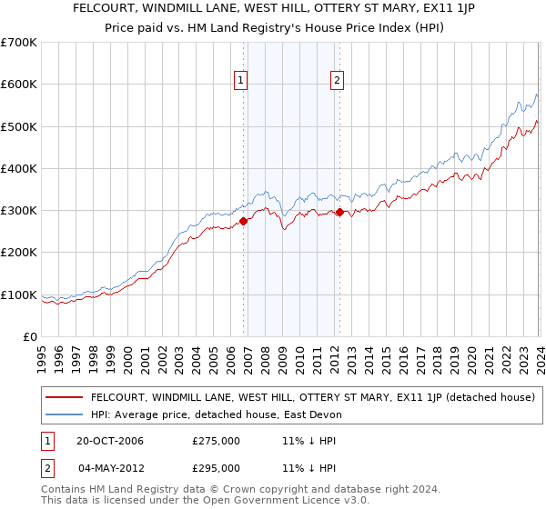 FELCOURT, WINDMILL LANE, WEST HILL, OTTERY ST MARY, EX11 1JP: Price paid vs HM Land Registry's House Price Index