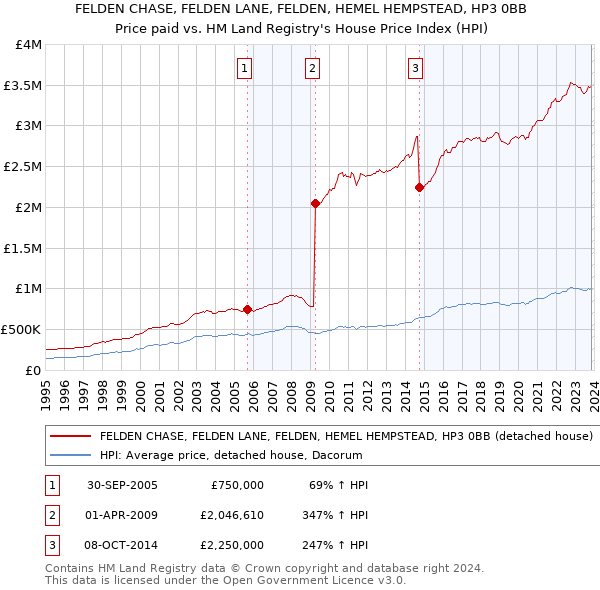 FELDEN CHASE, FELDEN LANE, FELDEN, HEMEL HEMPSTEAD, HP3 0BB: Price paid vs HM Land Registry's House Price Index
