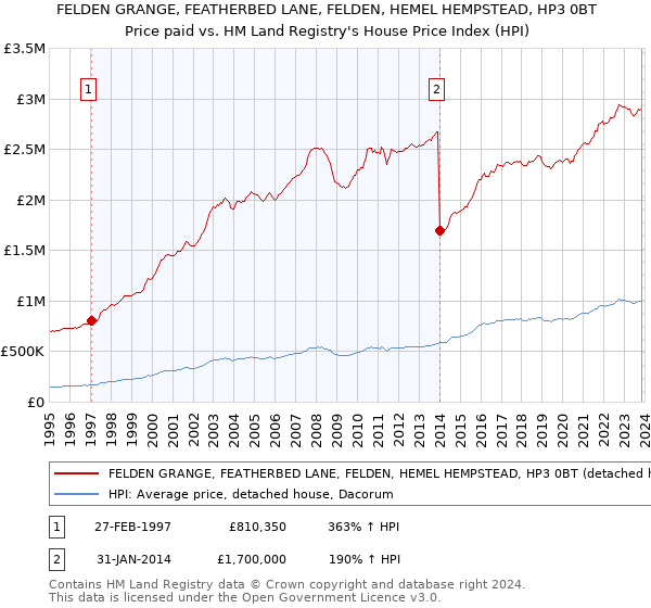 FELDEN GRANGE, FEATHERBED LANE, FELDEN, HEMEL HEMPSTEAD, HP3 0BT: Price paid vs HM Land Registry's House Price Index