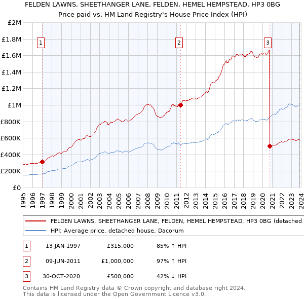 FELDEN LAWNS, SHEETHANGER LANE, FELDEN, HEMEL HEMPSTEAD, HP3 0BG: Price paid vs HM Land Registry's House Price Index