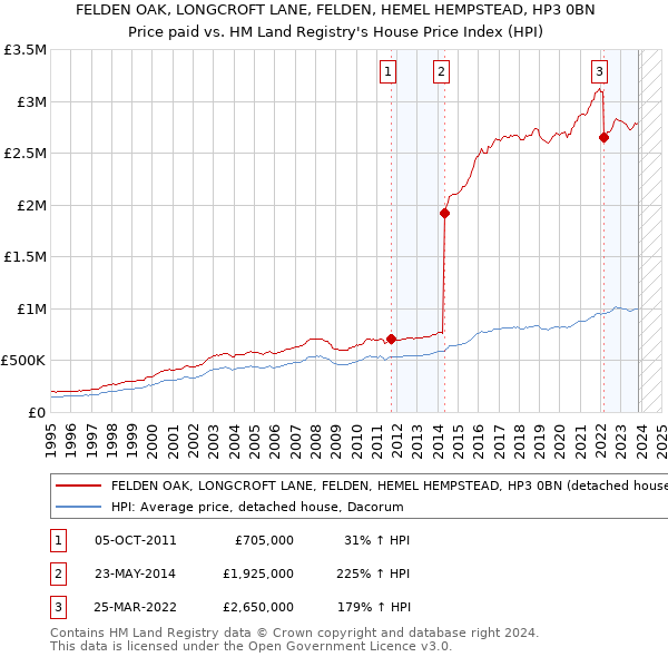 FELDEN OAK, LONGCROFT LANE, FELDEN, HEMEL HEMPSTEAD, HP3 0BN: Price paid vs HM Land Registry's House Price Index