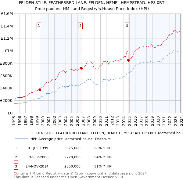 FELDEN STILE, FEATHERBED LANE, FELDEN, HEMEL HEMPSTEAD, HP3 0BT: Price paid vs HM Land Registry's House Price Index