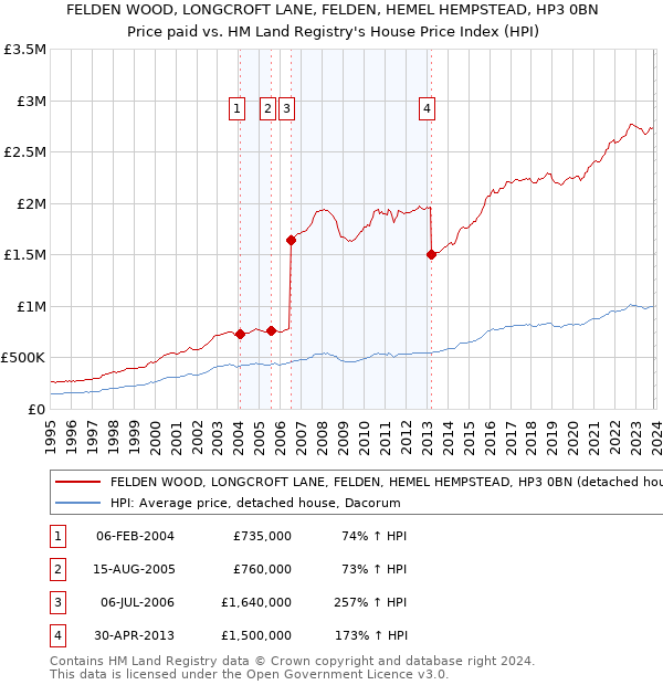 FELDEN WOOD, LONGCROFT LANE, FELDEN, HEMEL HEMPSTEAD, HP3 0BN: Price paid vs HM Land Registry's House Price Index
