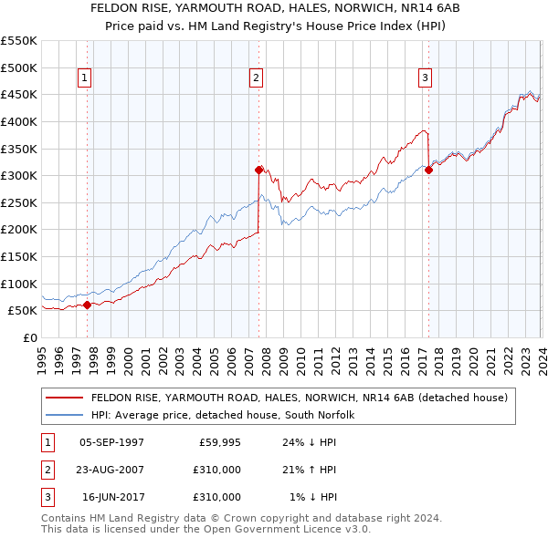 FELDON RISE, YARMOUTH ROAD, HALES, NORWICH, NR14 6AB: Price paid vs HM Land Registry's House Price Index
