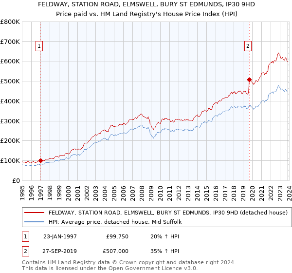 FELDWAY, STATION ROAD, ELMSWELL, BURY ST EDMUNDS, IP30 9HD: Price paid vs HM Land Registry's House Price Index