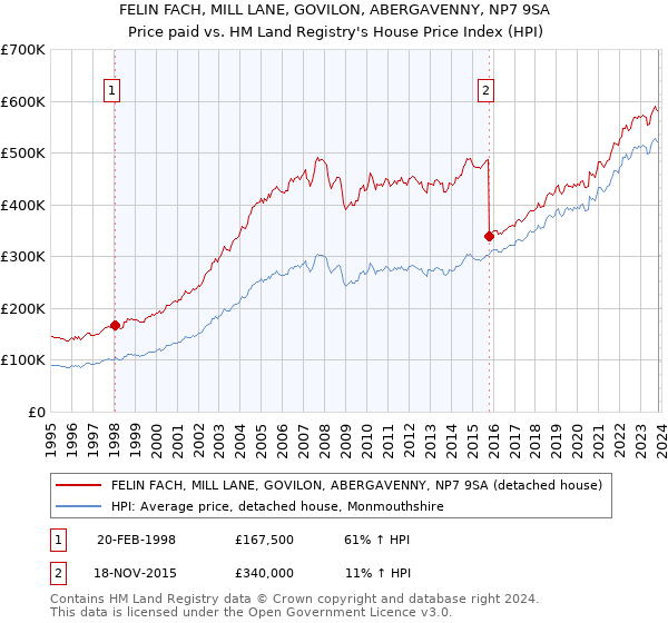 FELIN FACH, MILL LANE, GOVILON, ABERGAVENNY, NP7 9SA: Price paid vs HM Land Registry's House Price Index