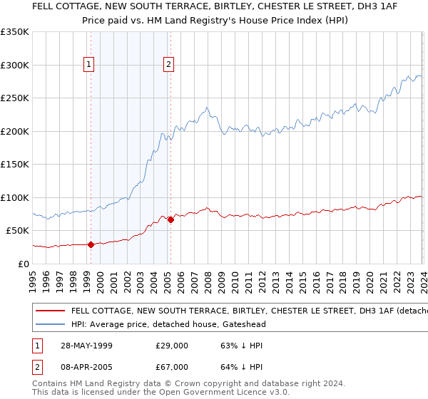 FELL COTTAGE, NEW SOUTH TERRACE, BIRTLEY, CHESTER LE STREET, DH3 1AF: Price paid vs HM Land Registry's House Price Index