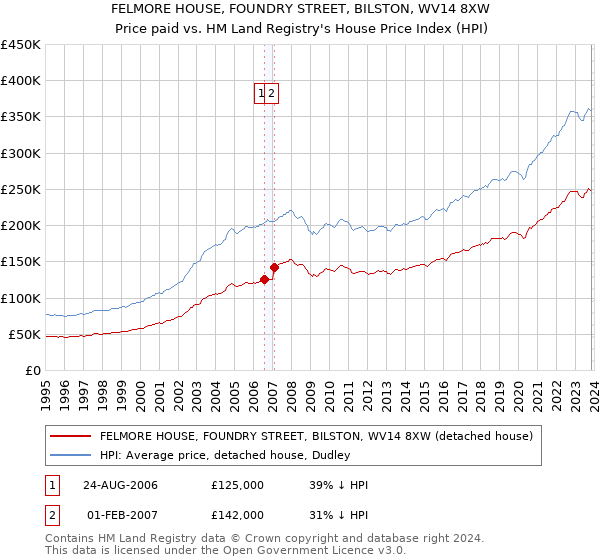 FELMORE HOUSE, FOUNDRY STREET, BILSTON, WV14 8XW: Price paid vs HM Land Registry's House Price Index