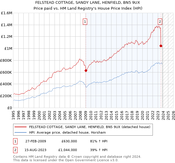FELSTEAD COTTAGE, SANDY LANE, HENFIELD, BN5 9UX: Price paid vs HM Land Registry's House Price Index