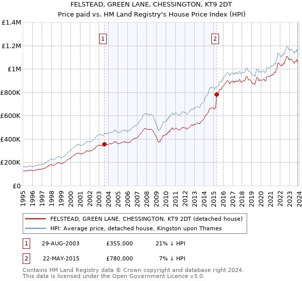 FELSTEAD, GREEN LANE, CHESSINGTON, KT9 2DT: Price paid vs HM Land Registry's House Price Index