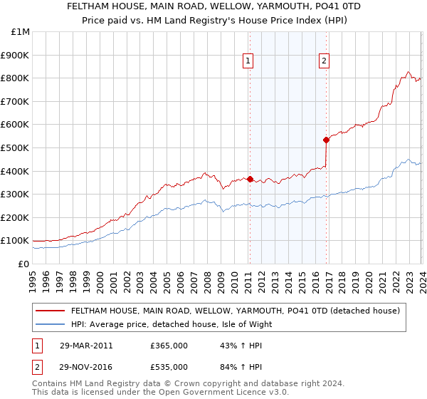 FELTHAM HOUSE, MAIN ROAD, WELLOW, YARMOUTH, PO41 0TD: Price paid vs HM Land Registry's House Price Index
