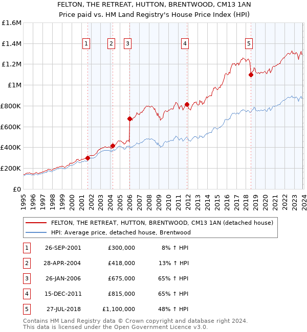 FELTON, THE RETREAT, HUTTON, BRENTWOOD, CM13 1AN: Price paid vs HM Land Registry's House Price Index