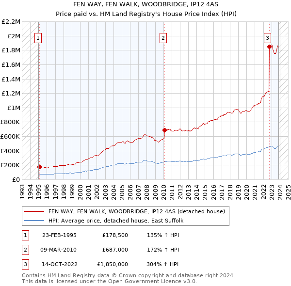 FEN WAY, FEN WALK, WOODBRIDGE, IP12 4AS: Price paid vs HM Land Registry's House Price Index