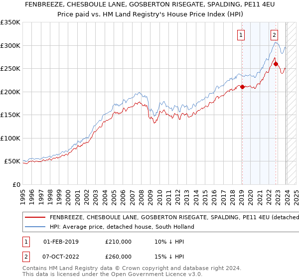 FENBREEZE, CHESBOULE LANE, GOSBERTON RISEGATE, SPALDING, PE11 4EU: Price paid vs HM Land Registry's House Price Index