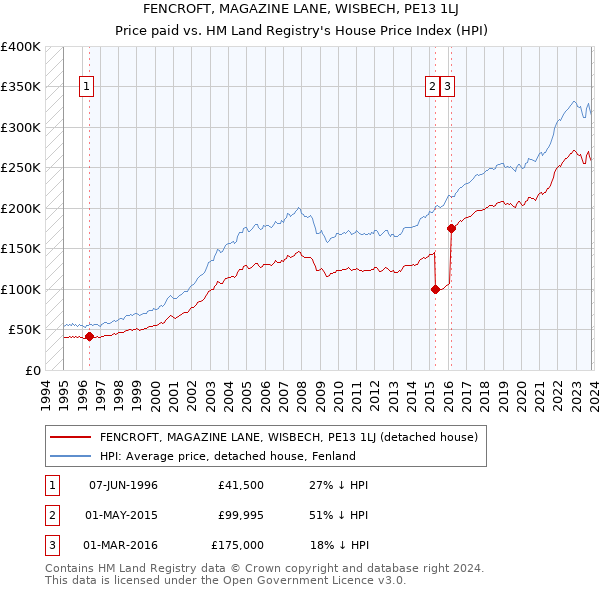 FENCROFT, MAGAZINE LANE, WISBECH, PE13 1LJ: Price paid vs HM Land Registry's House Price Index