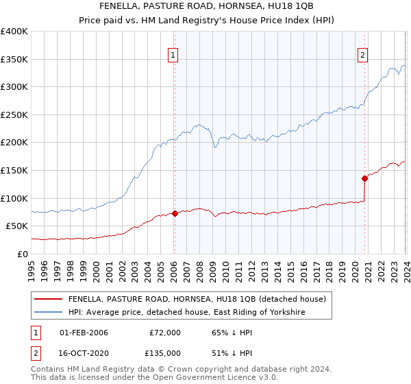 FENELLA, PASTURE ROAD, HORNSEA, HU18 1QB: Price paid vs HM Land Registry's House Price Index