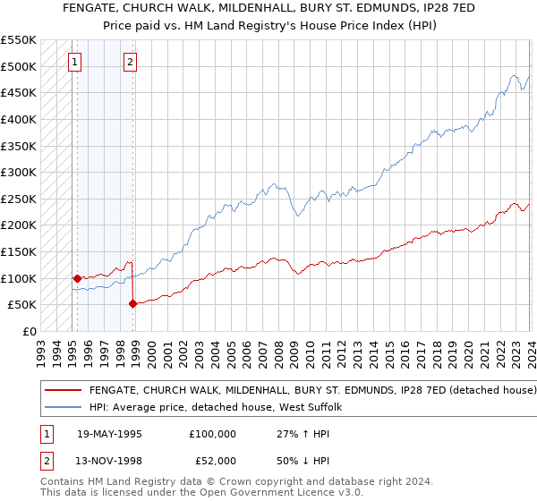 FENGATE, CHURCH WALK, MILDENHALL, BURY ST. EDMUNDS, IP28 7ED: Price paid vs HM Land Registry's House Price Index